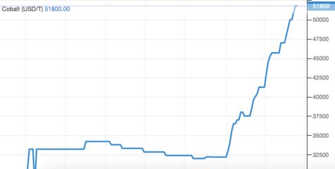 鋰鈷價(jià)格全線上漲，新能源產(chǎn)業(yè)鏈向好趨勢(shì)將持續(xù)火爆多久？