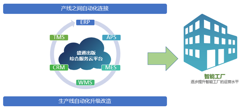 數智先鋒丨盛通印刷 六大舉措，打造精益印刷智能工廠 – 信息系統集成服務賦能數字化升級